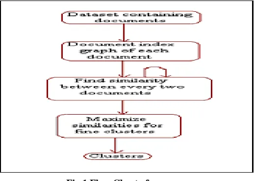 Fig 1 Flow Chart of process 