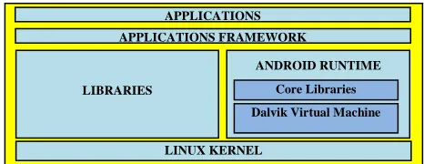 Figure 7, the android platform is composed of 4 layers: 1) Applications layer at the top, 2) Application Framework layer that provides services to applications, e.g., controlling activities 