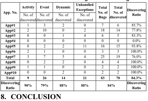 Table 6: Number of discovered bugs and discovering ratio. 