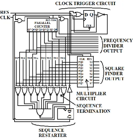 Fig 6: Functional block diagram of the proposed programmable 8bit square finder cum frequency divider architecture   