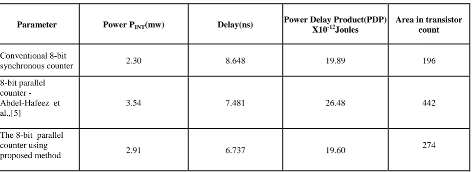 Table 1. Comparison of performance of parallel counter architectures 