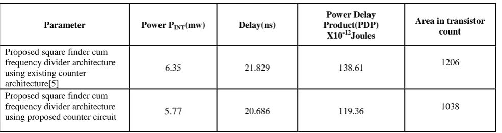 Table 2. Comparison of performance of square finder cum frequency divider architectures