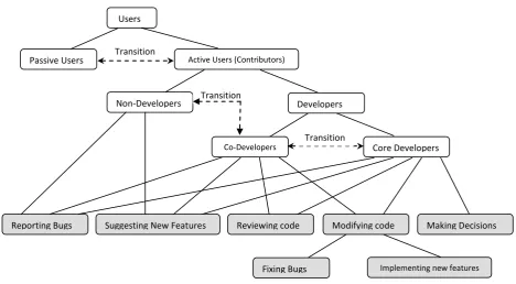 Table: Active developers at source forge with and without second level domain source [13] 