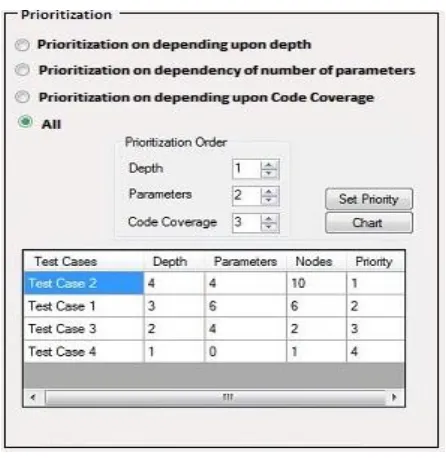 Fig 6.1 Results on combined factors (depth, parameter, code coverage) 