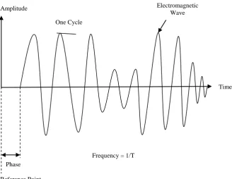 Table 1. Comparison between short range wireless communications 
