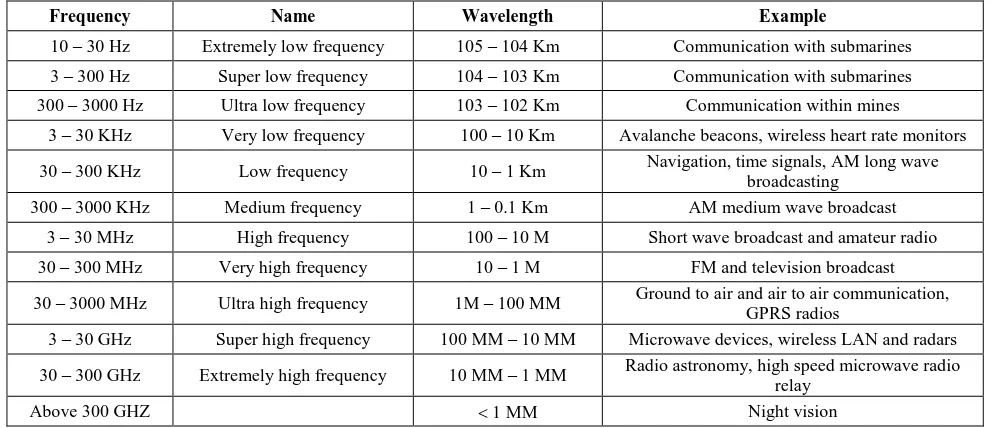 Fig 3: Represent microwave link 