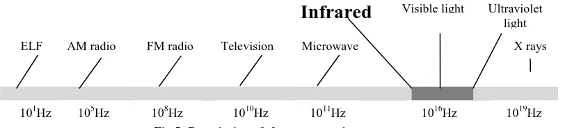 Fig 5: Description of electromagnetic spectrum 
