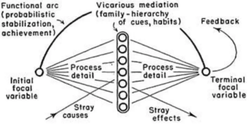 Figure  2.  The  lens  model:  composite  picture  of  the  functional  unit  of  behavior (from Brunswik, 1952, p