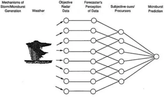 Figure 3. Sequence of phases in microburst forecasting (from Lusk, Stewart,  Hammond, &amp; Pons, 1990, p