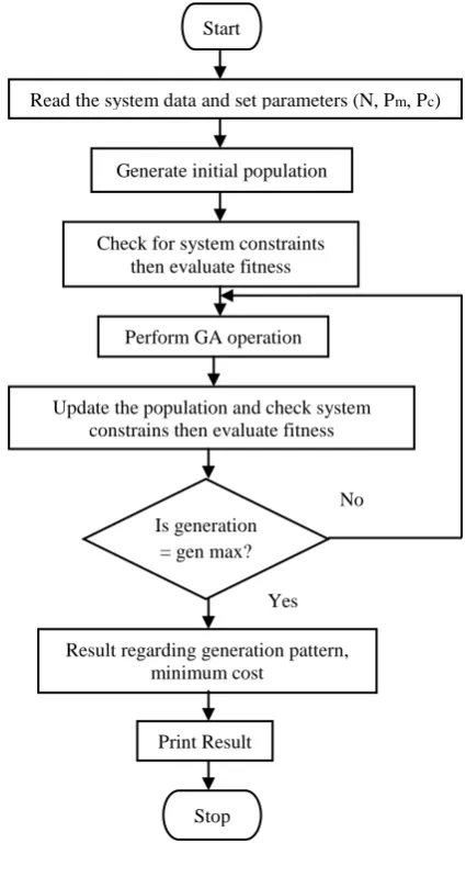 Fig 1: Flow chart for GA 