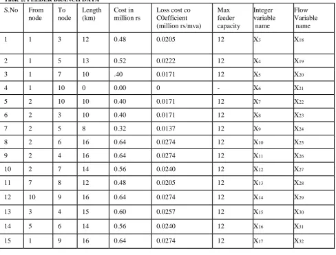 Table 2. FEEDER BRANCH DATA  