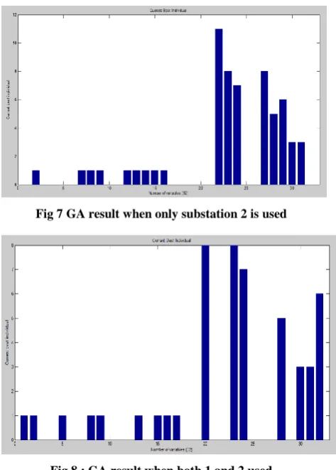 Fig 7 GA result when only substation 2 is used 