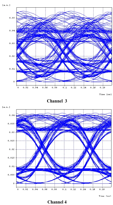 Figure 3: Eye Diagrams of 4*10Gbps-DWDM system with equal channel spacing of 0.24nm with optical span of 100Km in the presence of FWM 