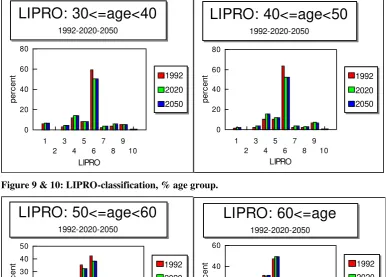 Figure 9 & 10: LIPRO-classification, % age group. 