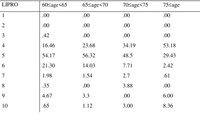 Table 2: relative number of individuals in age-and family categories, 1992. 