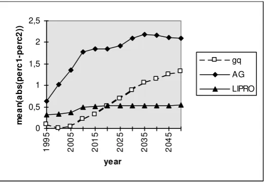 Figure 13: percentage-point differences between individual- and household-average reweighting of the sample
