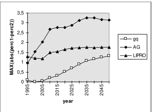 Figure 14: maximal absolute percentage-point difference between individual and household-