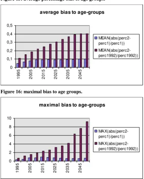 Figure 15: average percentage bias to age groups.