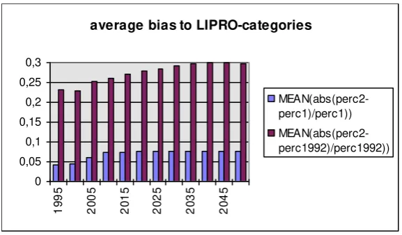 Figure 17: average bias to LIPRO-categories. 