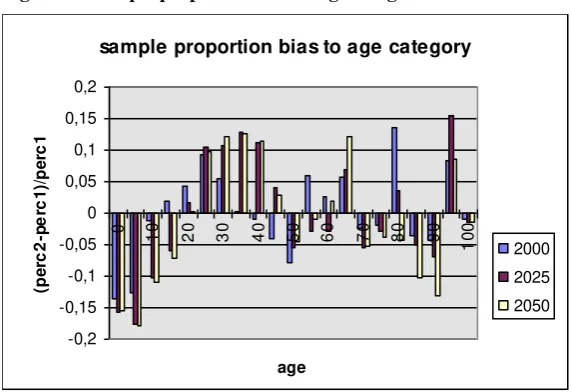 Figure 19: sample proportion bias to age categories. 