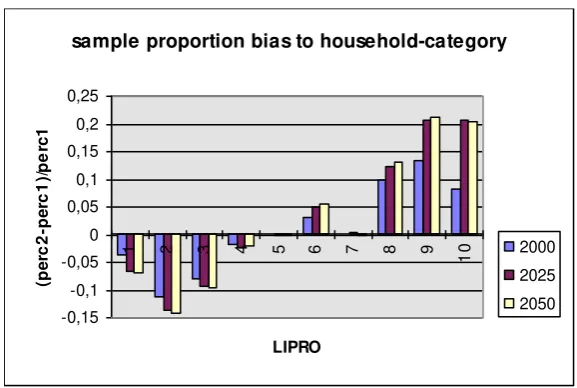 Figure 20: sample proportion bias to household-category. 