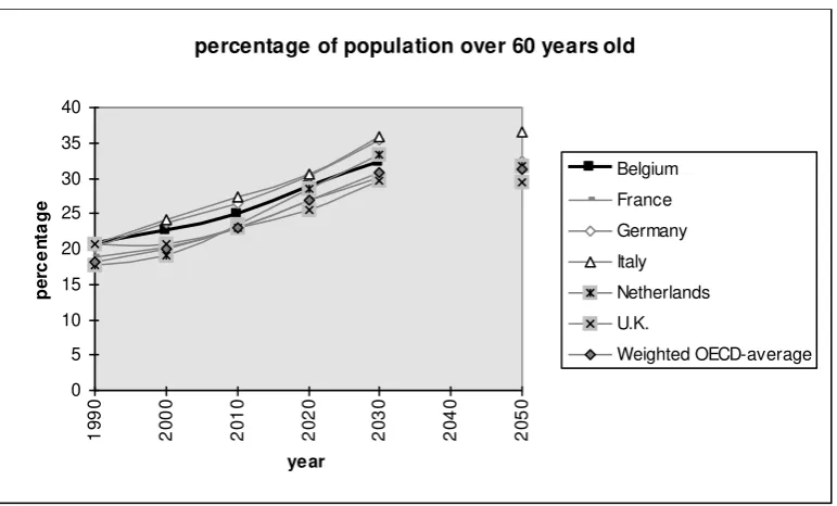 Figure 1: Percentage of population over 60 years old. 