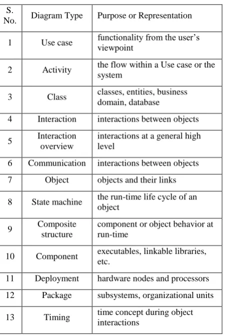 Table 1. UML diagrams & their purposes 