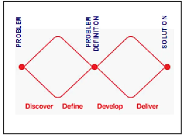 Figure  2.  The  “double  diamond”  design  process  model  (Design  Council,  UK, 2007) 