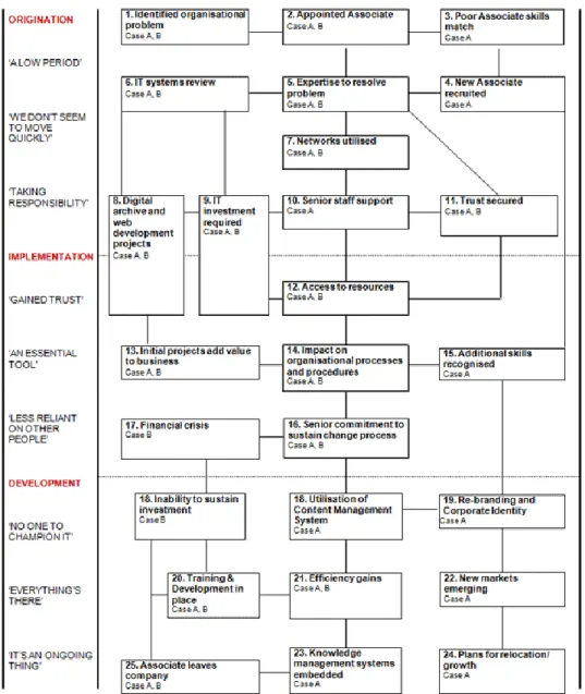 Figure  1.  Cross-case  analysis  of  causal  connections  (adapted  from  Roworth-Stokes,  2007) 