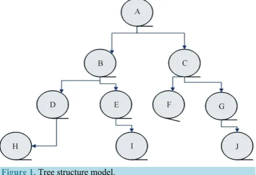 Figure 1. Tree structure model. 