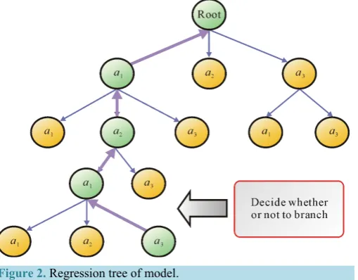 Figure 2. Regression tree of model. 