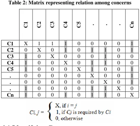 Table 2: Matrix representing relation among concerns 