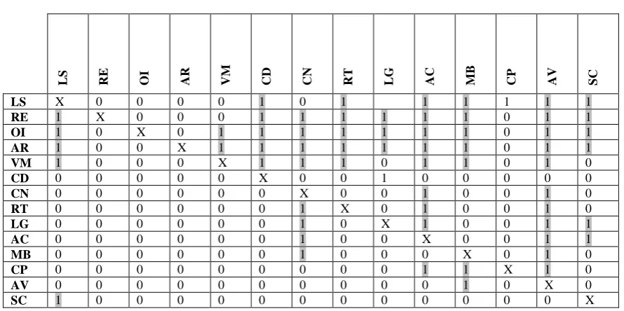 Table 6: Matrix representing relation among concerns of FRIEND system 