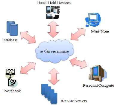 Figure 1: e-Governance service delivery models and applications 
