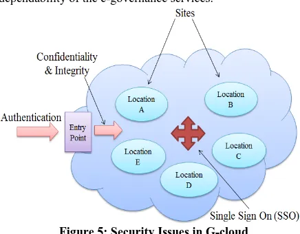 Figure 5: Security Issues in G-cloud 