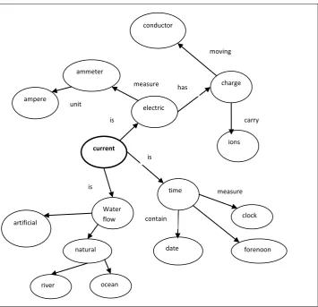 Figure 4: Semantic net of the documents related to “current”   