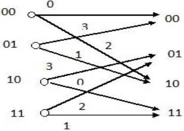 Fig 1: Trellis for a convolutional encoder 