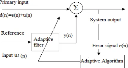 Fig 3: Dual input Adaptive Noise Canceller There are two criteria on which the design of an adaptive filter 