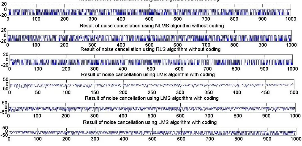 Fig 10: Noise Cancellation for MSK modulation using LMS, NLMS and RLS algorithm with and with coding