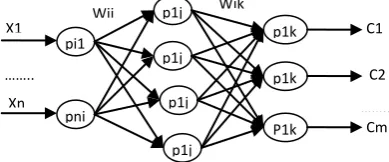Fig 1: Vector control of IM drive using PI controller 