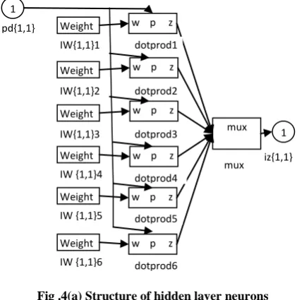 Fig 3(b):  Structure of neural network layers 