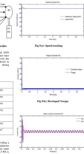 Fig 5: Vector control of IM drive using ANN controller 