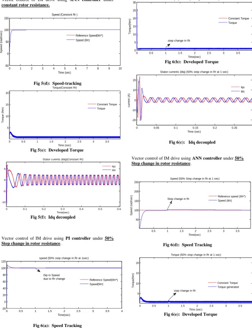 Fig 6(a):  Speed Tracking 
