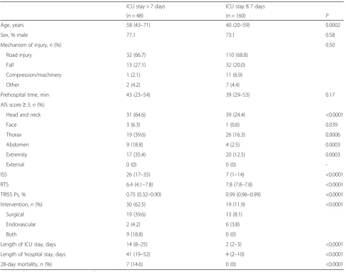 Table 1 Baseline characteristic and clinical outcomes of the patients