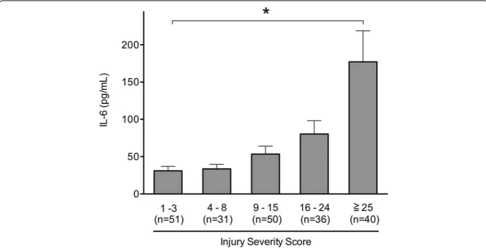 Table 2 Association between blood IL-6 levels on emergency department arrival and Abbreviated Injury Scale scores in themultivariate logistic regression analysis