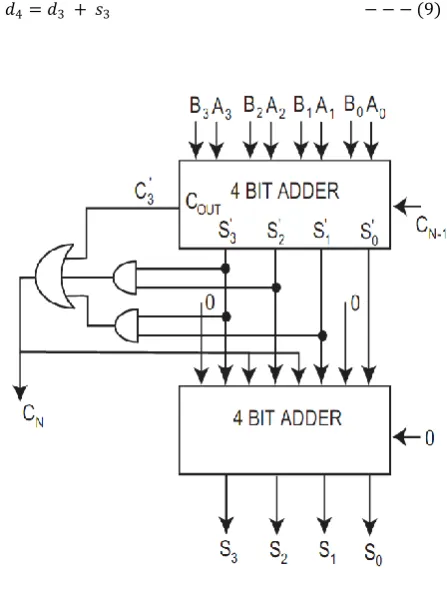 Fig.1 Block Diagram of BCD Adder 