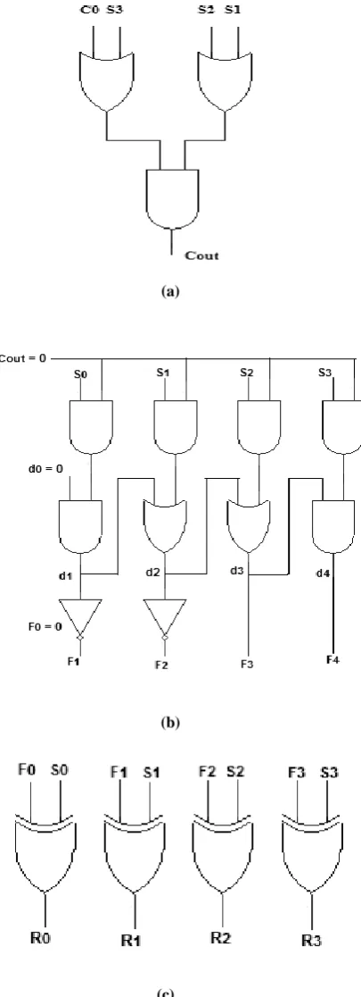 Fig 4. Pseudo code for proposed flagged BCD adder 