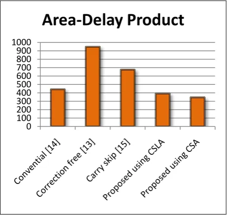 Table 1.Comparison of area, delay and power dissipation of proposed BCD Adder and state-of the art designs