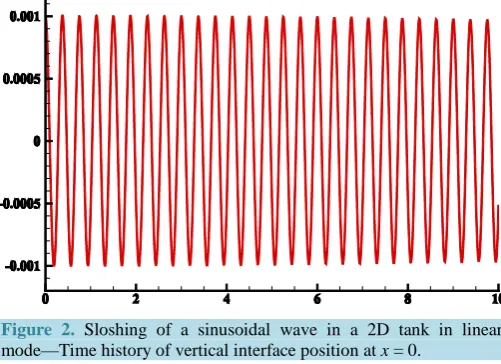 Figure 2. Sloshing of a sinusoidal wave in a 2D tank in linear mode—Time history of vertical interface position at x = 0