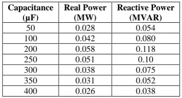 Table 3: Variation of Real and Reactive Power with the Variation of Capacitance 